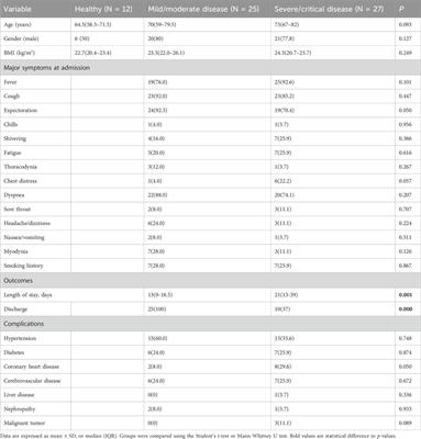 Vitamin D level in COVID-19 patients has positive correlations with autophagy and negative correlations with disease severity